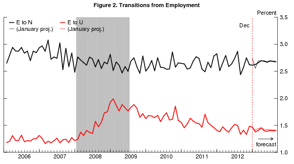 01 jobs forecast barnichon figure 2