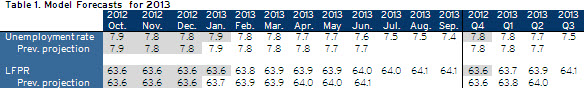 01 jobs forecast barnichon table 1