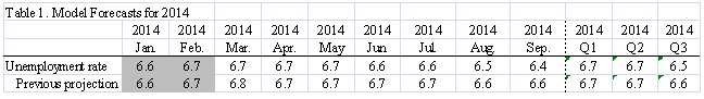 01 may jobs forecast table