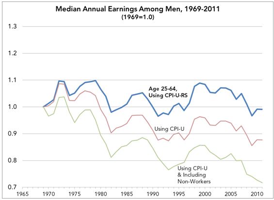 01 mens rising earnings figure 1