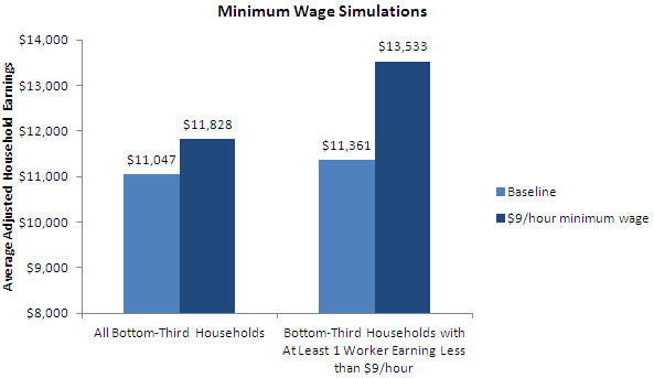 01 raising minimum wage sawhill figure 1