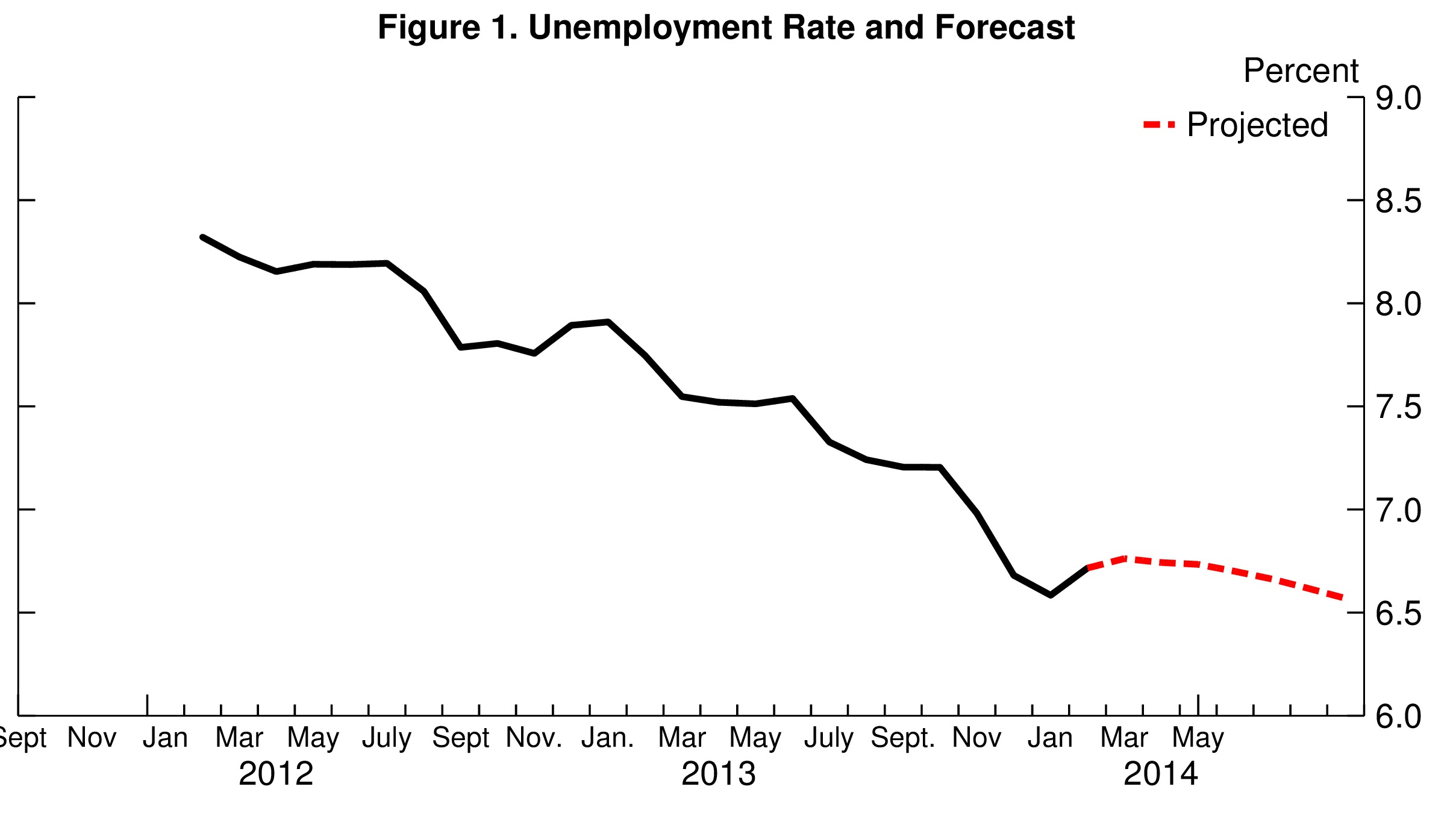 01 unemployment unlikely to improve barnichon fig1