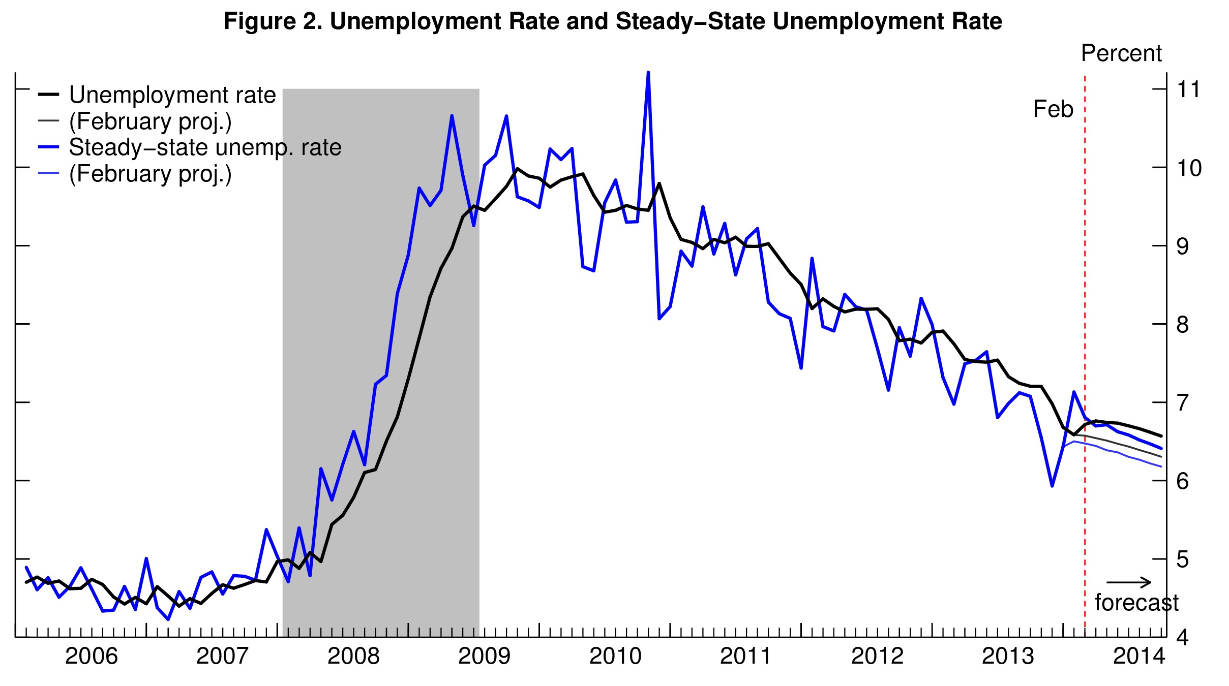 01 unemployment unlikely to improve barnichon fig2