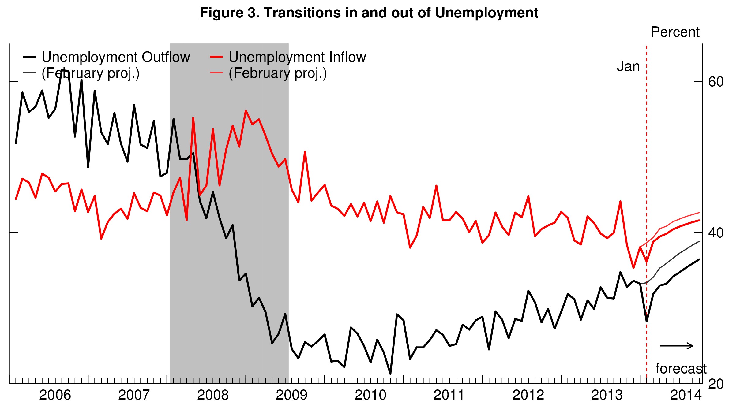 01 unemployment unlikely to improve barnichon fig3