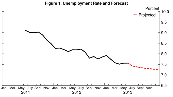 02 jobs forecast barnichon figure 1