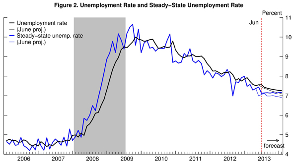 02 jobs forecast barnichon figure 2