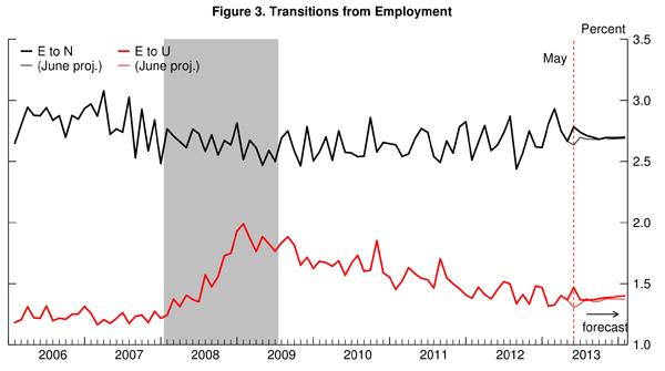 02 jobs forecast barnichon figure 3