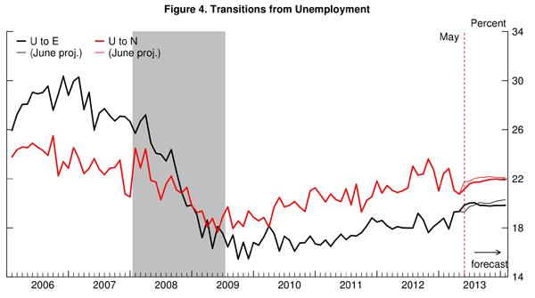 02 jobs forecast barnichon figure 4