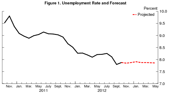 02 jobs forecast fig 1