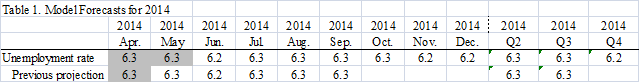 02_jobs_forecast_table