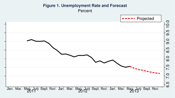 03 jobs forecast barnichon figure 1