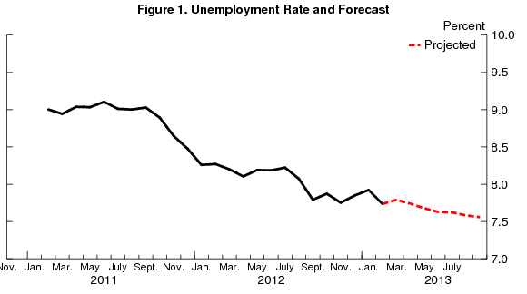 03 jobs forecast barnichon figure 1