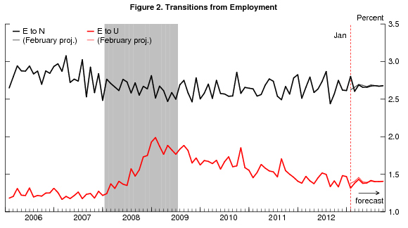 03 jobs forecast barnichon figure 2