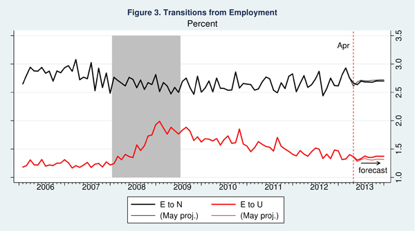 03 jobs forecast barnichon figure 3