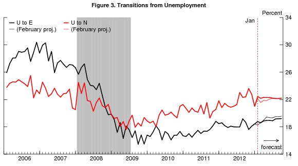 03 jobs forecast barnichon figure 3