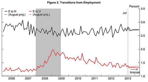 03 jobs forecast barnichon figure 3
