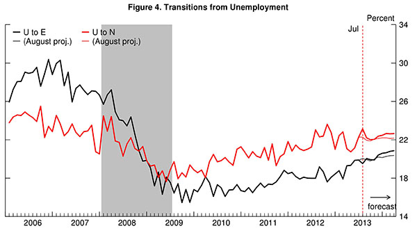 03 jobs forecast barnichon figure 4