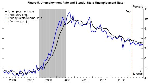 03 jobs forecast barnichon figure 5