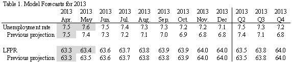 03 jobs forecast barnichon table 1