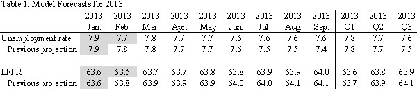 03 jobs forecast barnichon table