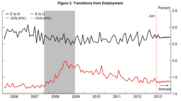 04 jobs forecast barnichon figure 3