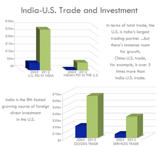 IndiaU.S. Relations in 14 Charts and Graphics Brookings