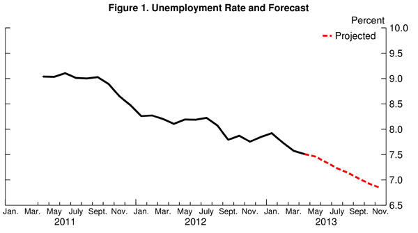 05 jobs forecast barnichon figure 1