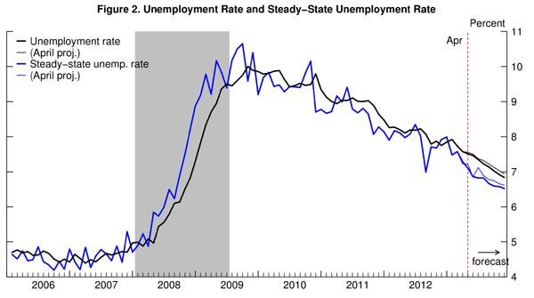 05 jobs forecast barnichon figure 2