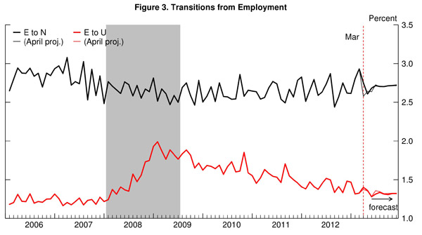 05 jobs forecast barnichon figure 3