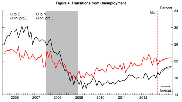 05 jobs forecast barnichon figure 4