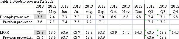 05 jobs forecast barnichon table1