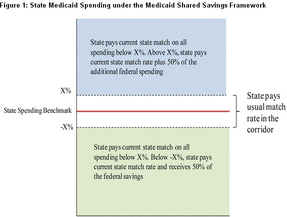 05 shared savings medicaid reform mcclellan table