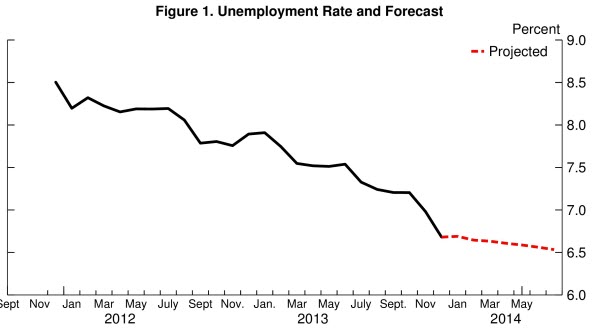 05 unemployment rate stall barnichon figure 1