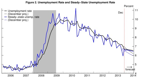 05 unemployment rate stall barnichon figure 2