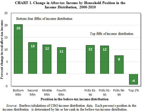 06 income gains inequality chart 1