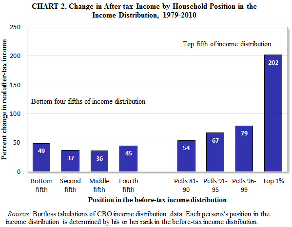 Income Distribution Chart