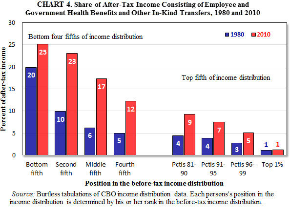 Income Distribution Chart Us