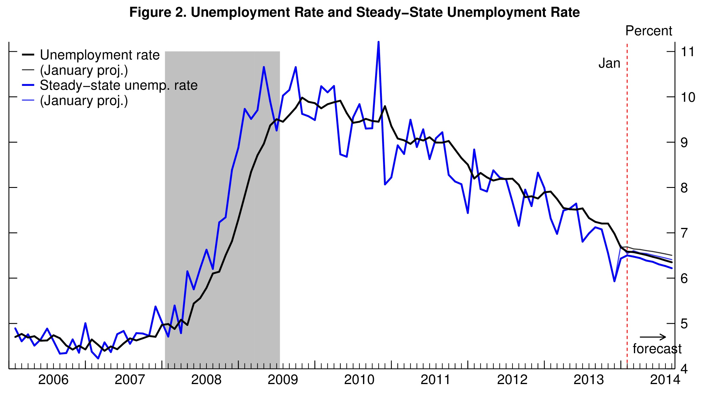 06_jobs_forecast_barnichon_fig2