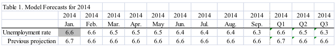 06_jobs_forecast_barnichon_table