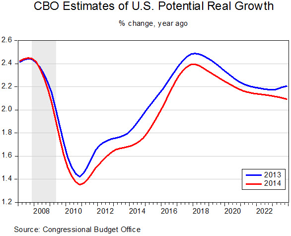 07 cbo projections fed policy fig 1
