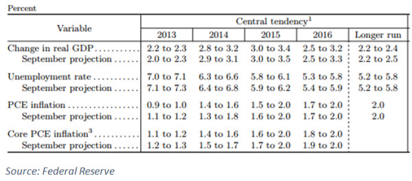 07 cbo projections fed policy table 1