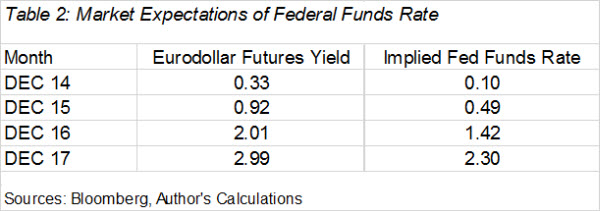 07 cbo projections fed policy table 2