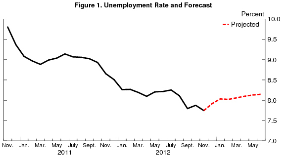07 jobs forecast figure 1