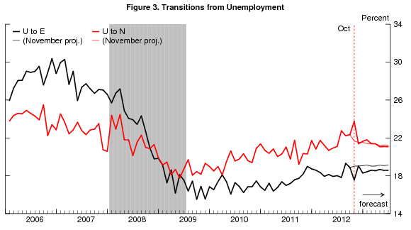 07 jobs forecast figure 3