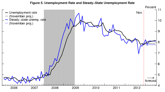 07 jobs forecast figure 5