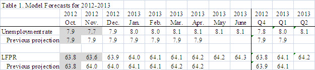 07 jobs forecast table 1