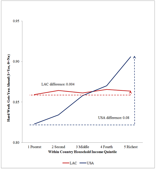 Figure 1: Gaps in "Hard Work Get You Ahead" scores between the poor and the rich: U.S. versus LAC