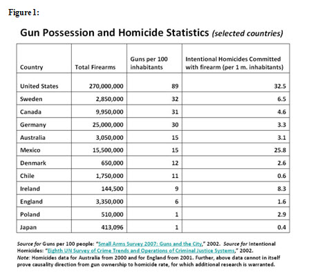0723 gun possession figure