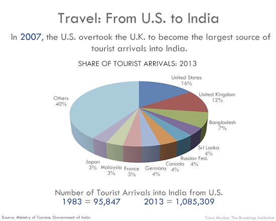 07_tourism_us_to_india