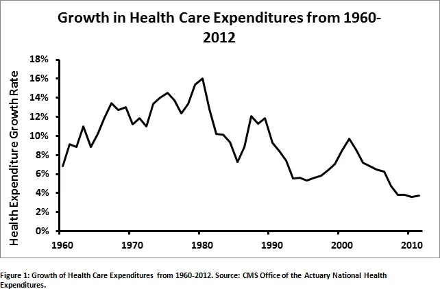 Health Care Cost Increases By Year Chart